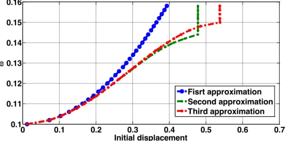 Figure 11: Variation of the frequency in function of the initial displacement     ( 0 0.1 and
