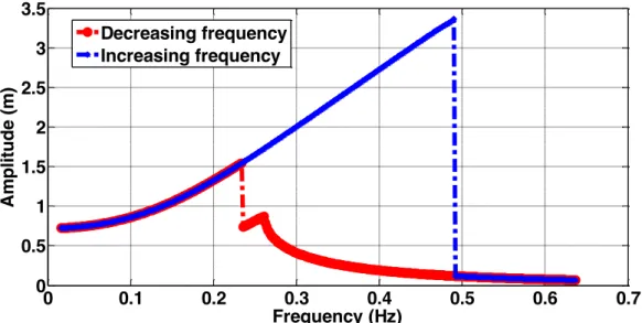 Figure 12: Variation of the amplitude in function of the frequency of the nonlinear system