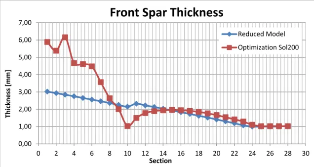 Figure 28 - Front Spar thickness before and after optimization in Sol200 for the 28 sections with stress  criterion only for NACA 2420 profile WB, in Static Analysis.