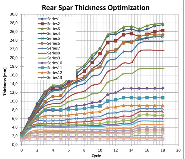 Figure 29 - Rear Spar thickness optimization for the 28 sections in Sol200 with stress criterion only for  NACA 2420 profile WB, in Static Analysis, 18 cycles total.