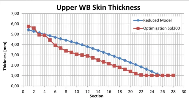 Figure 32 - Upper WB Skin thickness before and after optimization in Sol200 for the 28 sections with  stress criterion only for NACA 2420 profile WB, in Static Analysis.
