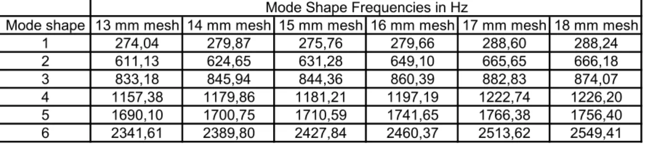 Table 1 (cont.) – Catia model frequencies  