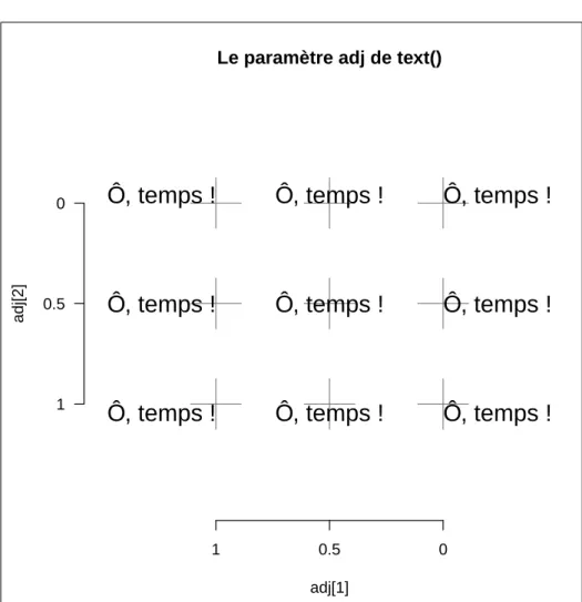Figure 2 – Contrôle fin de l’alignement des textes avec l’argument adj de la fonction text()