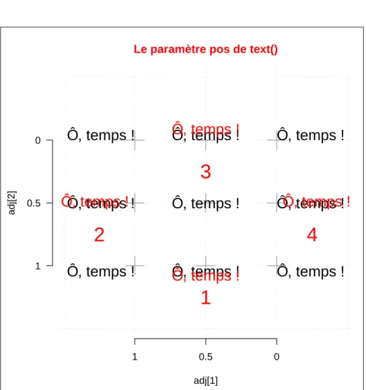Figure 4 – Contrôle rapide de l’alignement des textes avec l’argument pos de la fonction text()