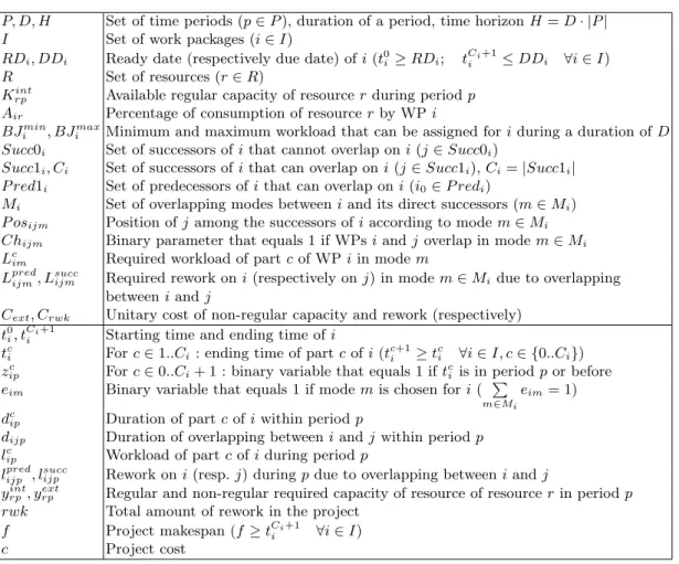 Table 1. Nomenclature : sets &amp; parameters / variables