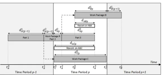 Fig. 1. A work package (A) with two successors (B, C) that can overlap.