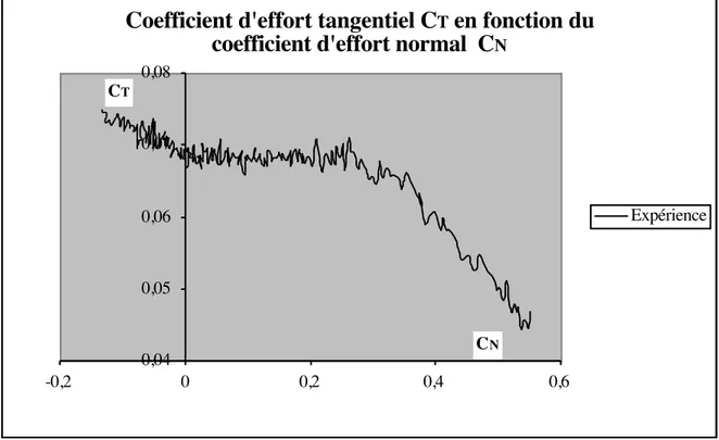 Fig. 6 : Évolution du  C T  en fonction du C N  carène nue 