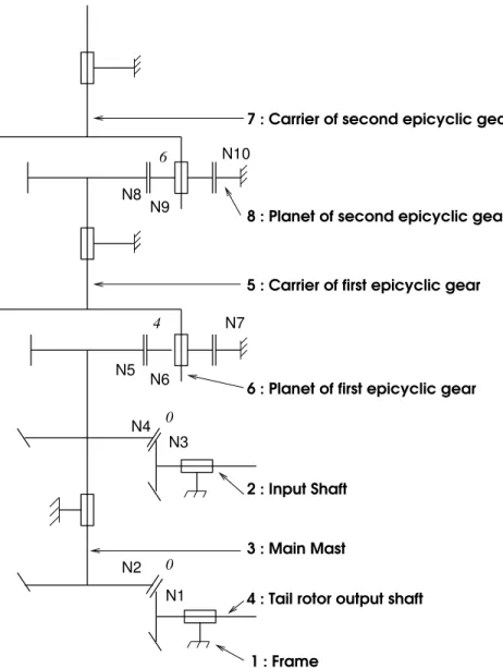 Figure 3: Main Gear Box of an helicopter