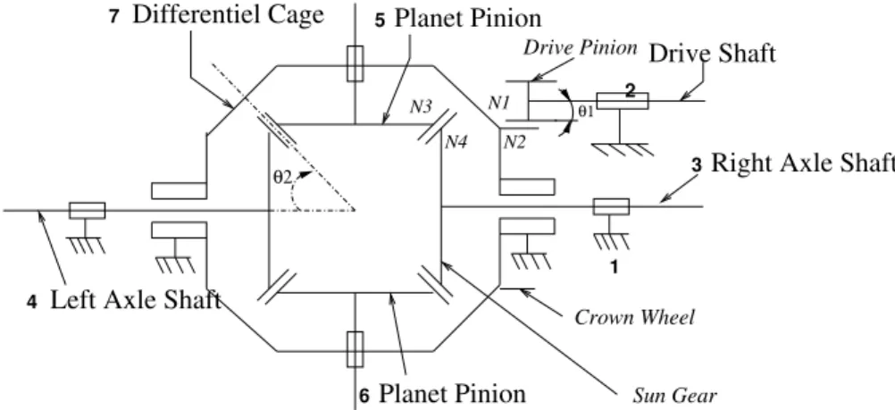 Figure 2: Car differential