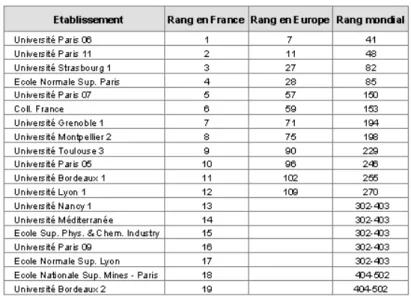 Tableau 3 : Classement des universit´ es fran¸ caises adapt´ e de http://ed.sjtu. edu.cn/rank/2004/ (les rangs de classement, entre la 100 ` eme et la 300 ` eme place