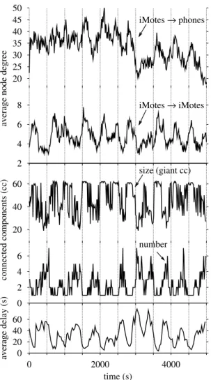 Fig. 4. Minimum delay and number of relays (when minimizing delay) from tail to head.