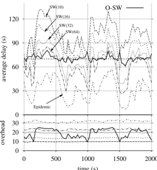 Fig. 8. Delay and overhead over time for SW(n) and O-SW.