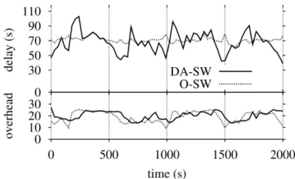 Fig. 9. Average delay for SW(n) and Epidemic vs. average node degree.