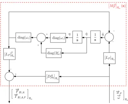 Figure 2.3: Direct dynamics model block diagram of the appendage M A