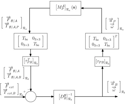 Figure 2.4: Inverse dynamics model block diagram of the appendage [M B A+B (s)] −1