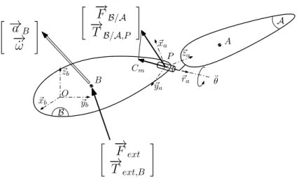 Figure 2.5: Assembly of the base B and the appendage A linked with a revolute joint along ~z a