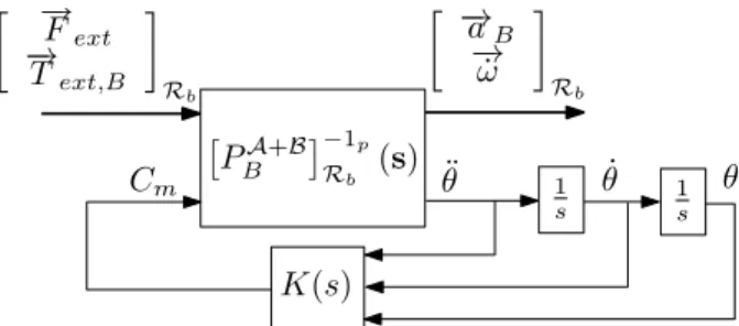 Figure 2.7: Inverse dynamics model of the assembly hub + appendage with a revo- revo-lute joint and a local mechanism or controller model K(s), expressed in frame R b .