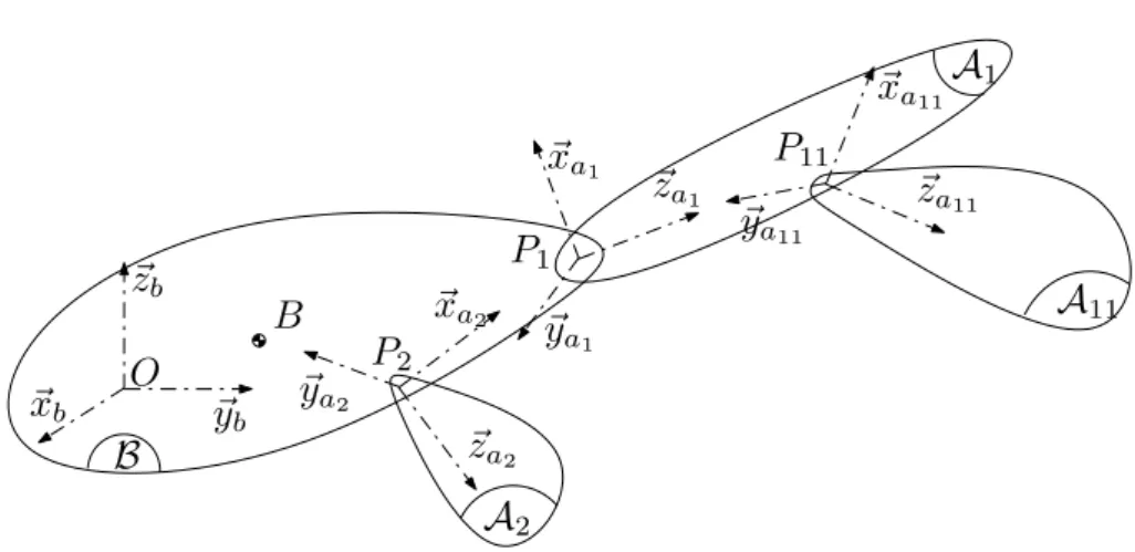 Figure 2.8: Example of an open kinematic chain