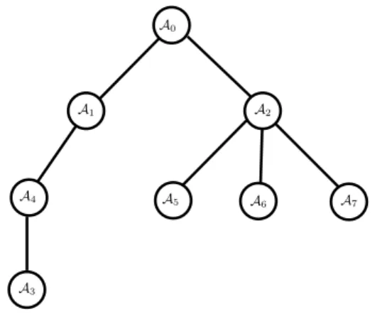 Figure 1: Example of a tree (open-chain) structure.