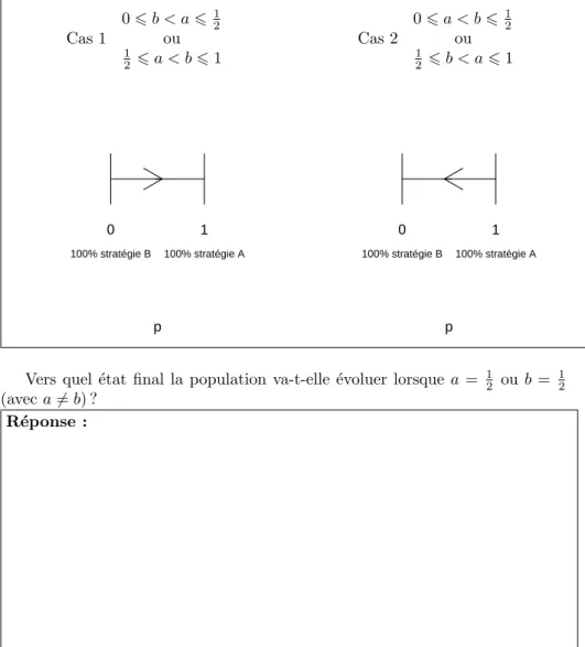 Fig. 4 – Portraits de phases du mod` ele bas´ e sur l’´ equation 1 lorsqu’il n’existe que deux points d’´ equilibre