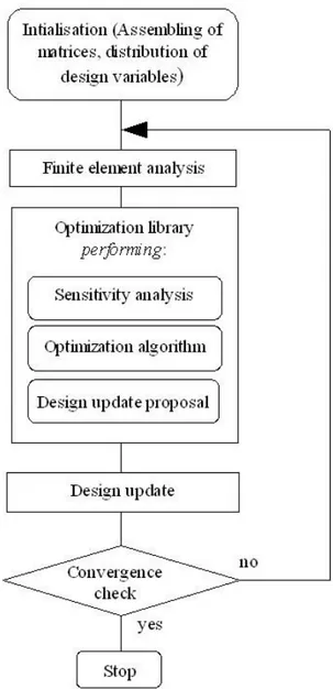 Figure 2: Computational flow diagram for  optimization simulation with Nastran