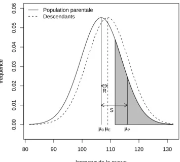 Fig. 2 – L’h´ eritabilit´ e (h 2 ) en g´ en´ etique quantitative