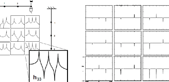 Figure 4: FRF Matrix                                                             Figure 5: Imaginary component of FRF