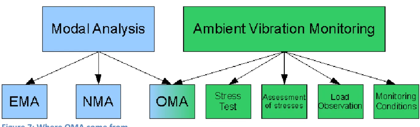 Figure 7: Where OMA come from 