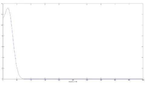 Figure 25: Frequency content of the excitation 