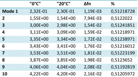 Figure 32: Natural frequencies shift in absolut and percentage variation 