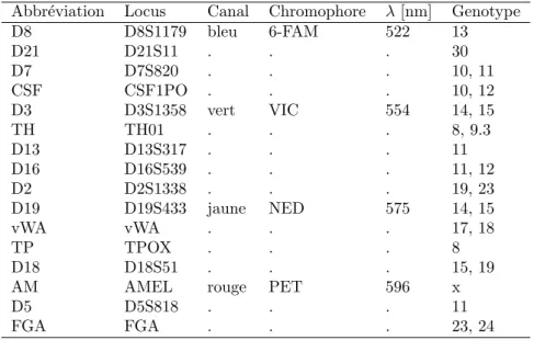 Tab. 1 – Cette table donne le g´ enotype attendu pour le contrˆ ole positif dit DNA 9947A aux 16 loci ´ etudi´ es