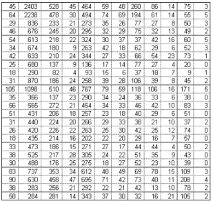 Tableau 1 : Résultats bruts.     Tableau 2 : Résultats en pourcentages.  Annexe 1 