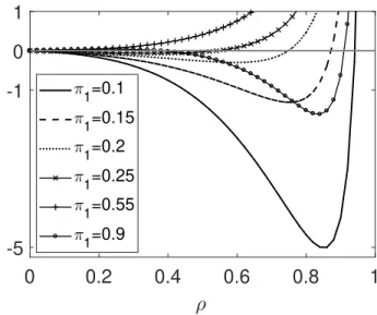 Fig. 2. E(| N ~ α |) for K = 3 servers. Fixed parameters p i = 1/3 for i = 1, 2, 3 and µ 1 = 1, µ 2 = 1.2 and µ 3 = 1.5