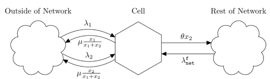 Figure 1. Description of the model considered in the paper. Without imposing the balance condition corresponding to the fixed-point equation (FP), this is a two-class Processor-Sharing queue with one impatient class, namely the class-2 of mobile users, wit