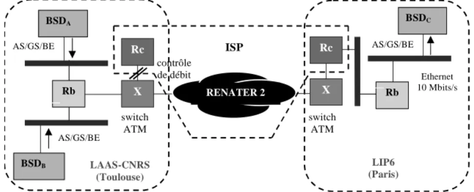 Figure 3. Configuration de la plate forme d’expérimentation
