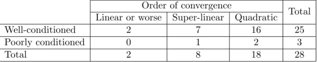 Table 1: Order of convergence for problems in P , zero residual case.