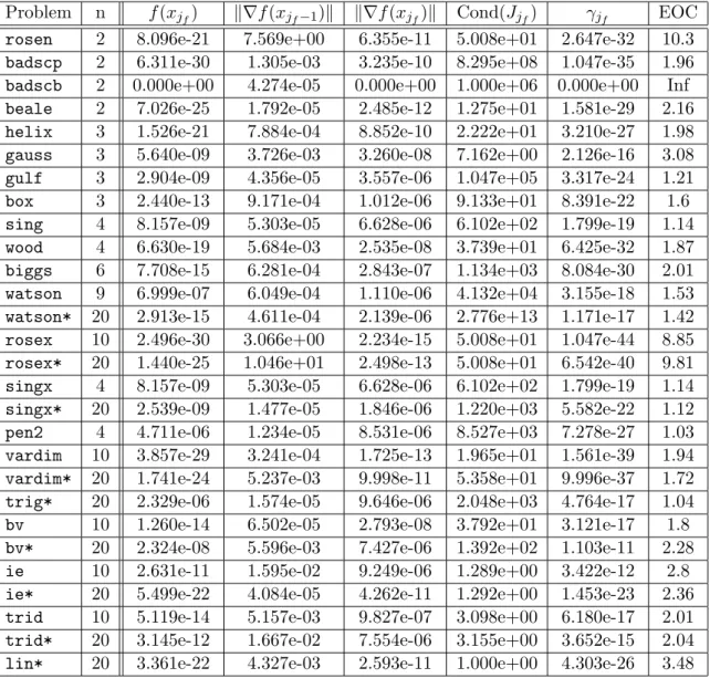 Table 2: Order of convergence for problems in P , non-zero residual case.