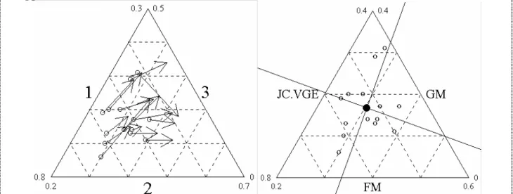 Figure 1 : double représentation triangulaire de résultats électoraux simplifiés. Les échelles ne sont  pas directement comparables mais la figure conduit à comparer deux typologies de villes suivant  leurs résultats électoraux