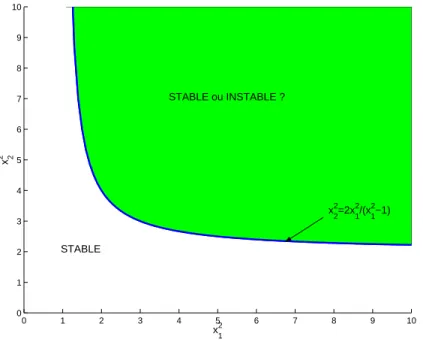Fig. 1.1 – Domaine stabilit´e sugg´er´e par U 1 (x 1 , x 2 ).