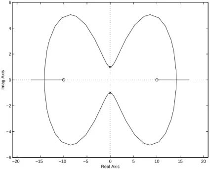 Fig. 2.3 – Root square locus sur un exemple mono-variable.