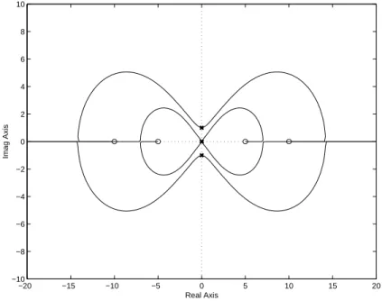 Fig. 2.4 – Root square locus sur un exemple multi-variable.