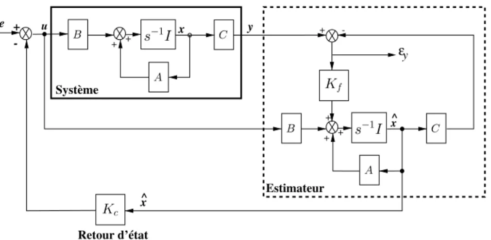 Fig. 4.1 – La structure du correcteur LQG (la transmission directe D n’est pas