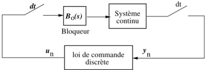 Fig. 4.2 – Syst`eme ´echantillonn´e-bloqu´e / correcteur discret.