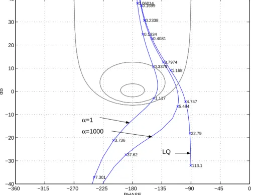 Fig. 4.3 – Lieux de Black relatifs aux exercices des sections 2.4.1 et 4.5.2.