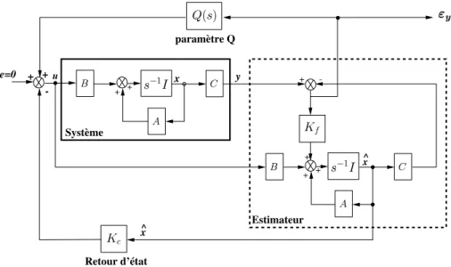 Fig. 5.1 – La param´etrisation de Youla sur la structure LQG.