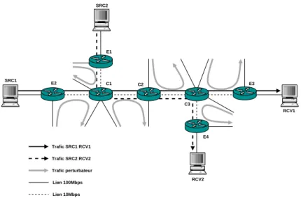 Figure 1. Topologie utilisée pour la simulation