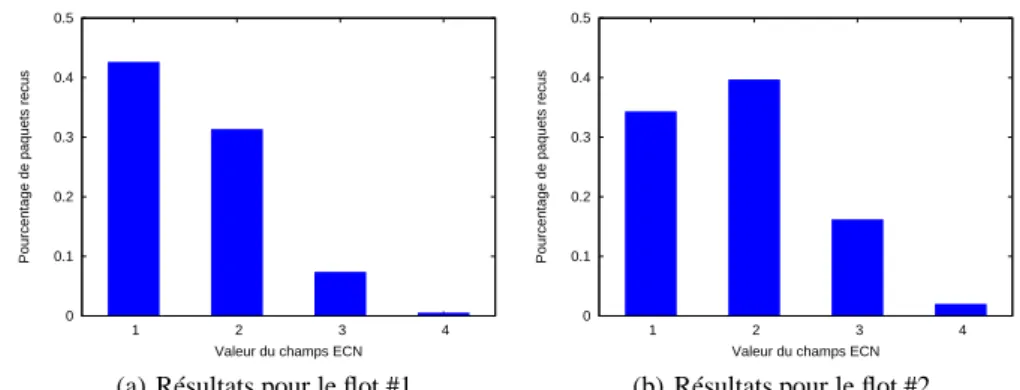 Figure 2. Distribution du marquage des paquets