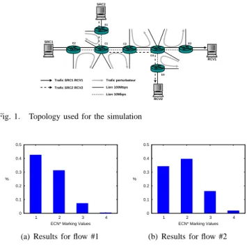 Fig. 2. Distribution of ECN* marked packets
