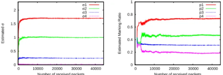 Fig. 3. Evolution of sigmas and marking rates as a function of received