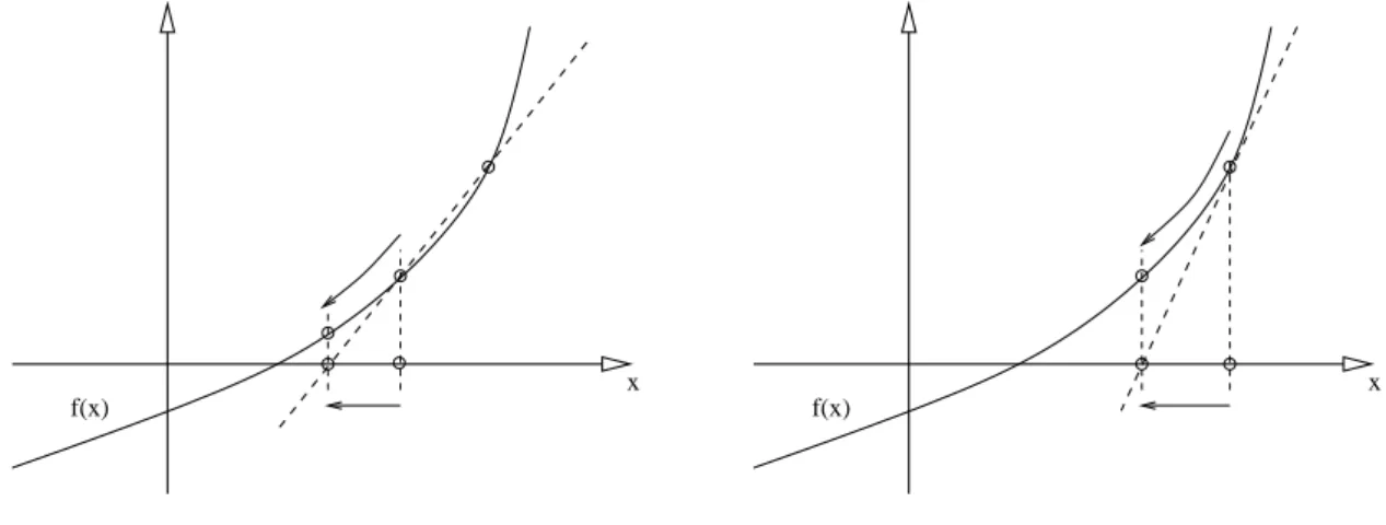 Fig. 4 – Sch´ ema de fonctionnement des m´ ethodes it´ eratives, m´ ethode de la s´ ecante ` a gauche, m´ ethode de Newton ` a droite.